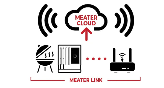 WiFi Smart Meat Thermometer for BBQ, Oven, Grill, Smoker, iOS & Android App